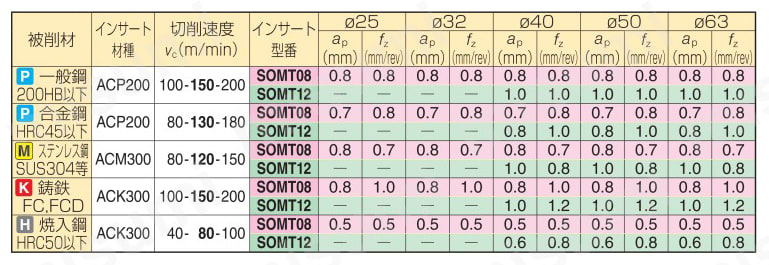 SEC-ウェーブミル WFXH 08000M/12000M型 推奨切削条件表