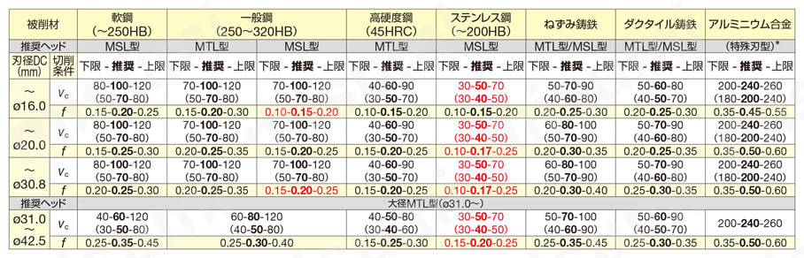 SEC-マルチドリル SMD型（内部給油式）用刃先交換ヘッド MSL型 推奨切削条件表