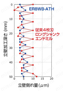 立壁/底面仕上げ用8枚刃エンドミル ラジアス ダイカスト型入れ子の立壁仕上げ加工-1