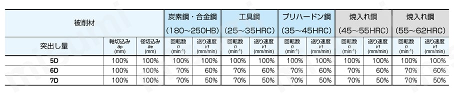 立壁/底面仕上げ用8枚刃エンドミル ラジアス ロングシャンクタイプの切削条件補正値