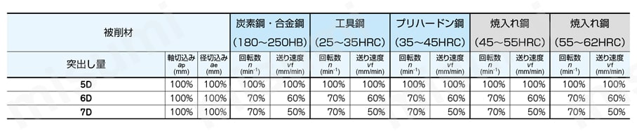 立壁仕上げ用8枚刃エンドミル スクエア ロングシャンクタイプの切削条件補正値
