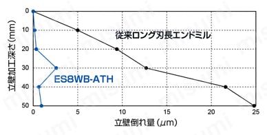 立壁仕上げ用8枚刃エンドミル スクエア ER(S)8WB-ATH を使用することでゼロカットや補正などの修正を低減し加工の省人化を狙えます。-2