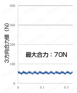 立壁仕上げ用8枚刃エンドミル スクエア 切削抵抗の比較ER(S)8WB-ATH