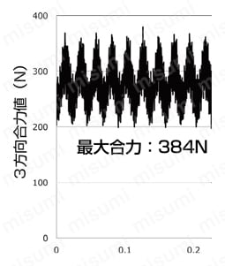 立壁仕上げ用8枚刃エンドミル スクエア 切削抵抗の比較従来ロング刃長エンドミル