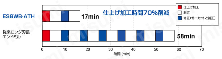 立壁仕上げ用8枚刃エンドミル スクエア プラスチック金型　ブッシュ穴仕上げ加工事例-1
