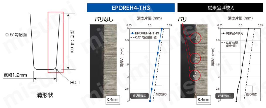 エポックディープラジアスエボリューションハード EPDREH-TH3 深溝加工事例(4枚刃)