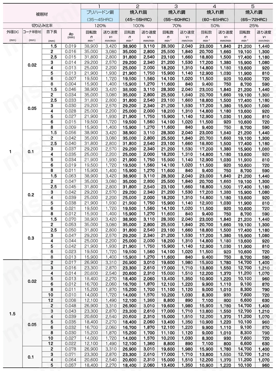 エポックディープラジアスエボリューションハード EPDREH-TH3 4枚刃  高能率切削条件-1