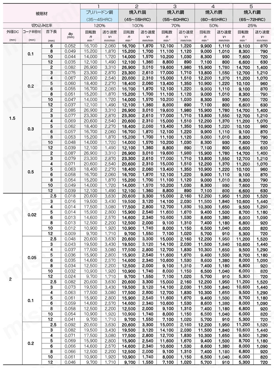 エポックディープラジアスエボリューションハード EPDREH-TH3 4枚刃  高能率切削条件-2