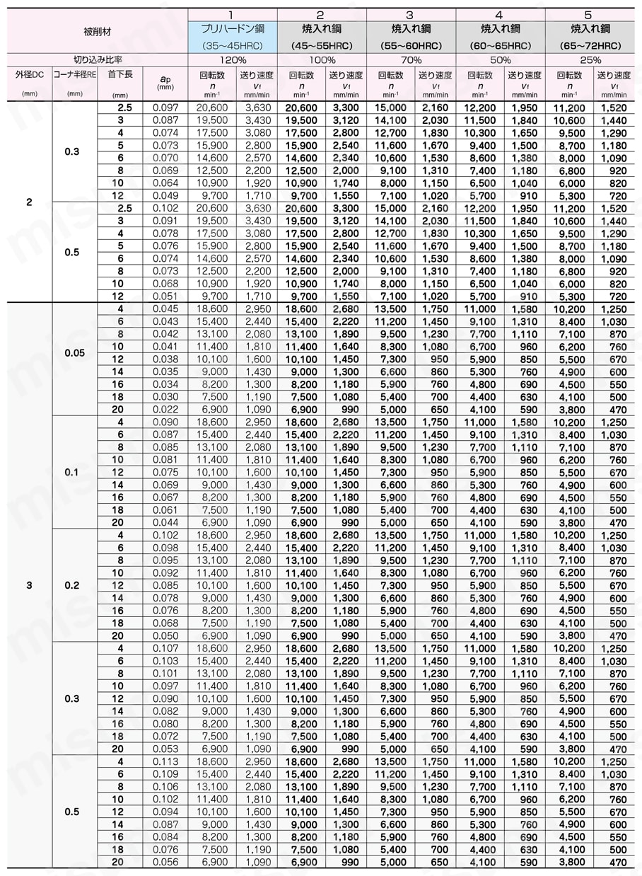 エポックディープラジアスエボリューションハード EPDREH-TH3 4枚刃  高能率切削条件-3