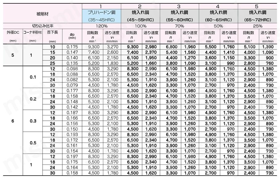 エポックディープラジアスエボリューションハード EPDREH-TH3 4枚刃  高能率切削条件-5