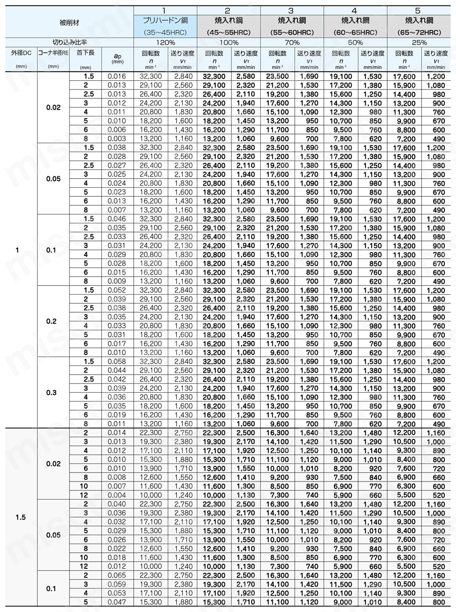 エポックディープラジアスエボリューションハード EPDREH-TH3 4枚刃  高精度切削条件-1