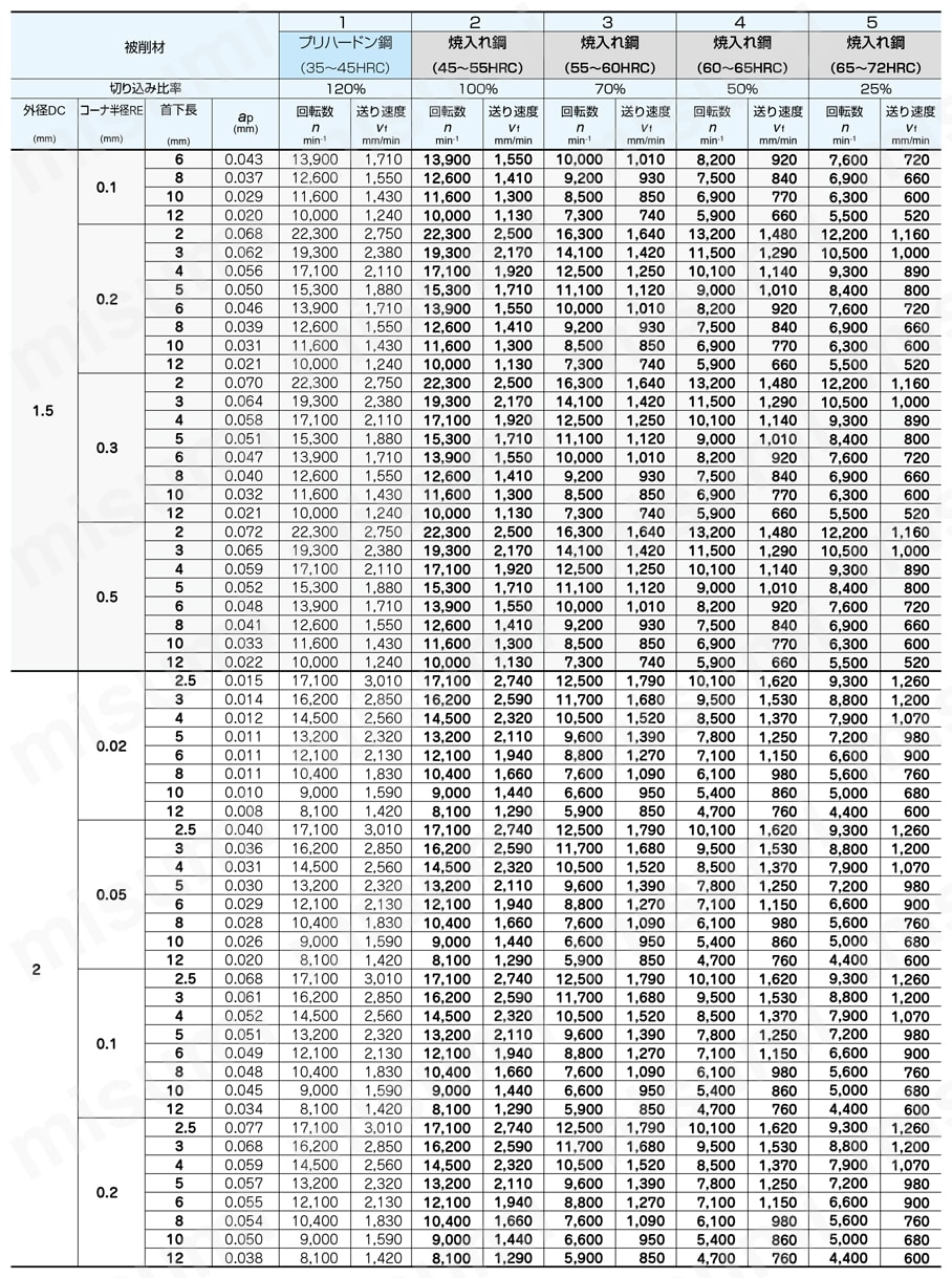 エポックディープラジアスエボリューションハード EPDREH-TH3 4枚刃  高精度切削条件-2