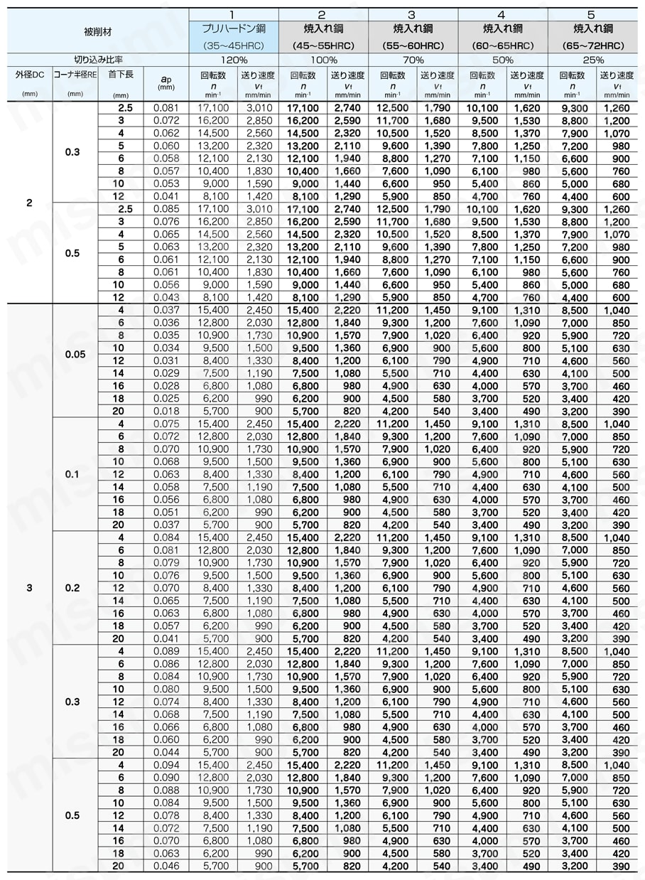エポックディープラジアスエボリューションハード EPDREH-TH3 4枚刃  高精度切削条件-3