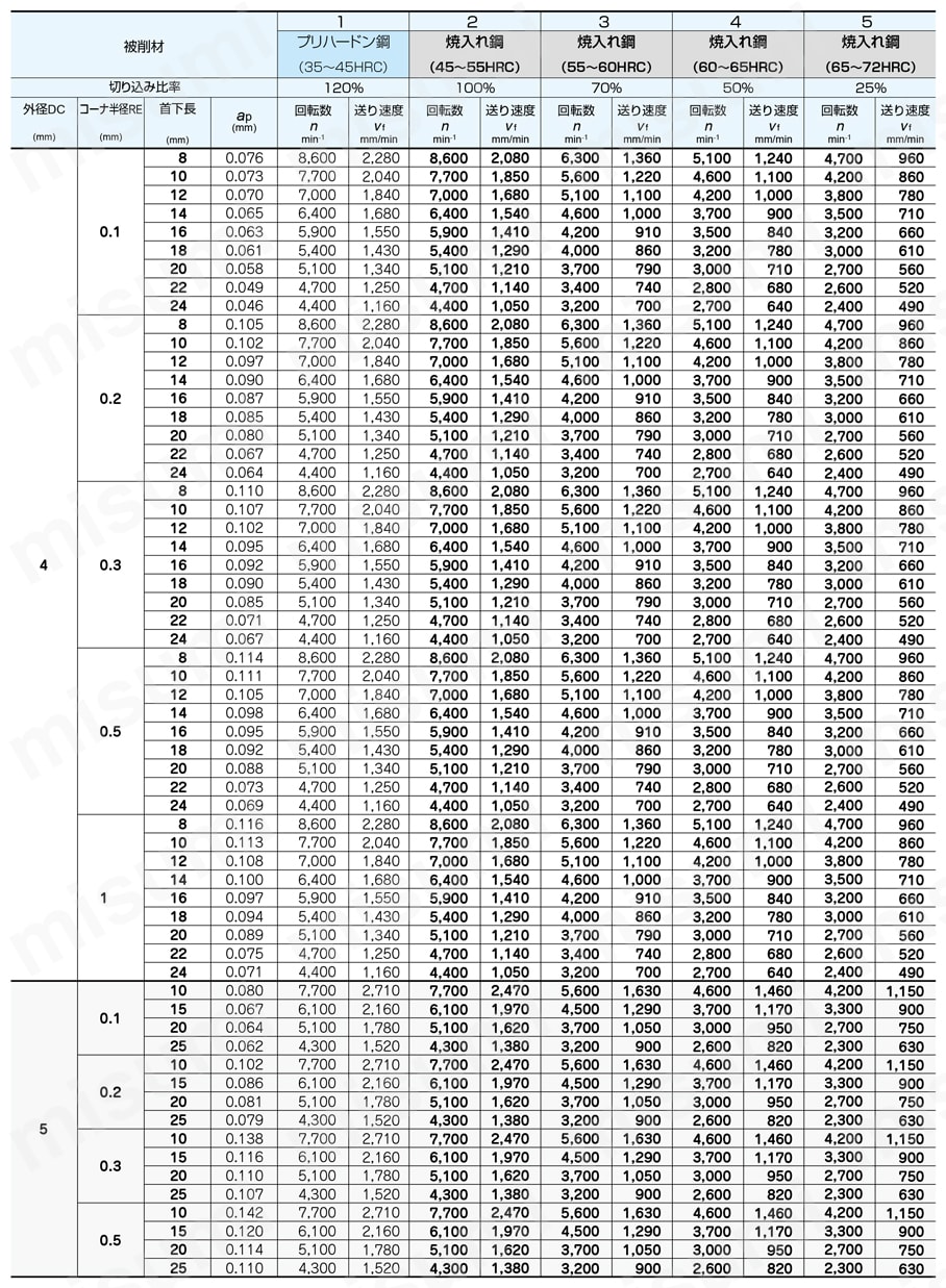 エポックディープラジアスエボリューションハード EPDREH-TH3 4枚刃  高精度切削条件-4