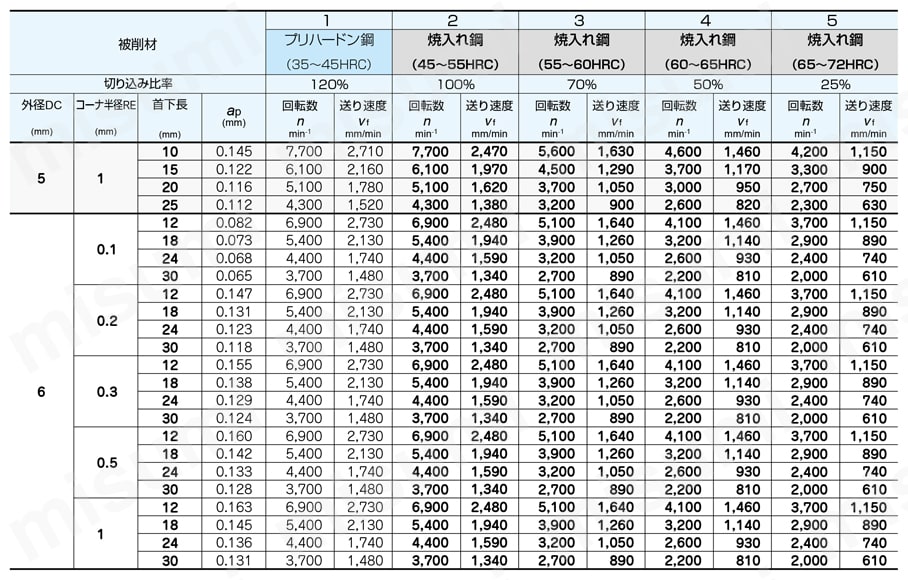 エポックディープラジアスエボリューションハード EPDREH-TH3 4枚刃  高精度切削条件-5