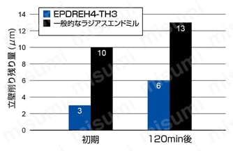 エポックディープラジアスエボリューションハード EPDREH-TH3 呼び径での立壁加工時の削り残り比較