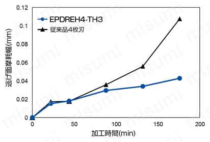 エポックディープラジアスエボリューションハード EPDREH-TH3 STAVAX（51HRC）176分加工後の工具摩耗(4枚刃)