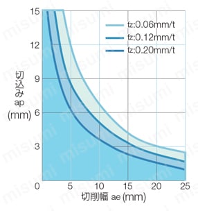 SEC-ウェーブミル WEZ 17000ES型 複合加工機用 推奨切削条件表
