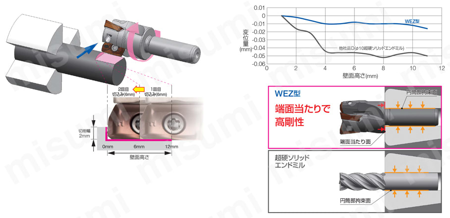 SEC-ウェーブミル WEZ 11000ES型 | 住友電工ハードメタル | MISUMI(ミスミ)