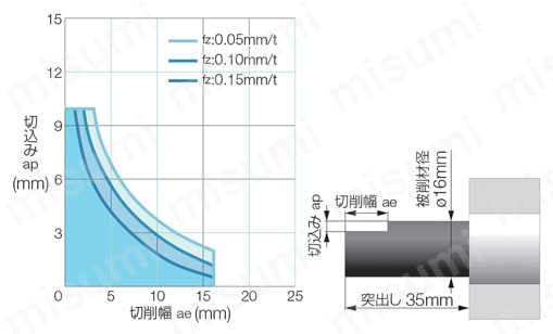 SEC-ウェーブミル WEZ 11000ES型 | 住友電工ハードメタル | MISUMI(ミスミ)