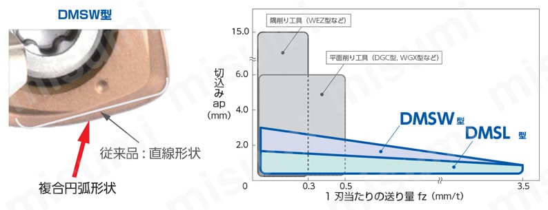 SEC-スミデュアルミル DWSW 08000E（L）型 複合円弧形状の切れ刃により、小さい切込角と大きな切込みを両立