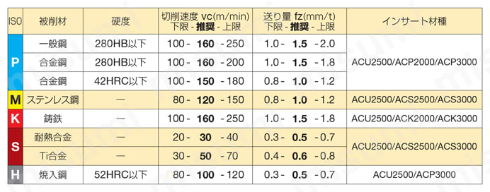 SEC-スミデュアルミル DWSW 08000E（L）型 推奨切削条件表