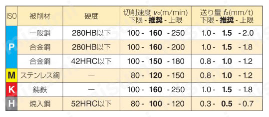 SEC-スミデュアルミル DWSW 08000M型 推奨切削条件表