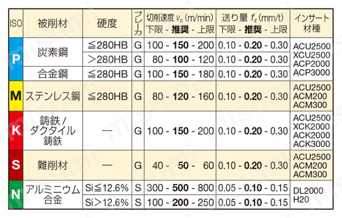 SEC-ウェーブミル WEZR 17000M型 推奨切削条件表