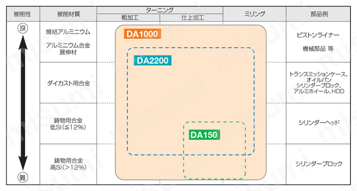 スミダイヤエンドミル DFE型 2枚刃 アルミニウム適用領域