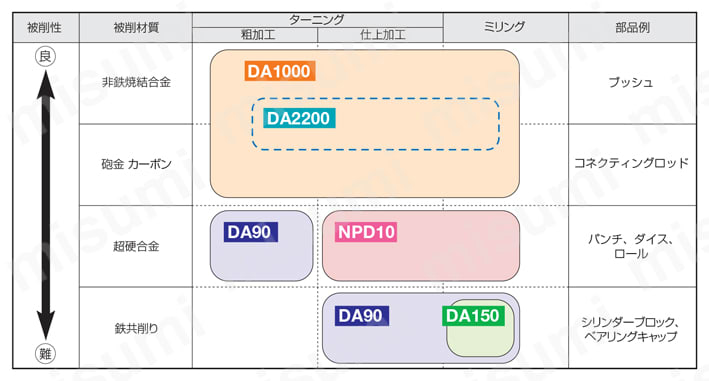 スミダイヤエンドミル DFE型 2枚刃 非アルミニウム適用領域
