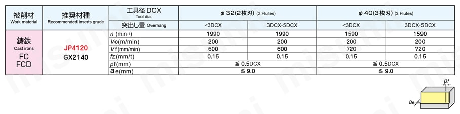 アルファ高送りラジアスミルTR4F シャンクタイプ バーチカル荒加工標準切削条件
