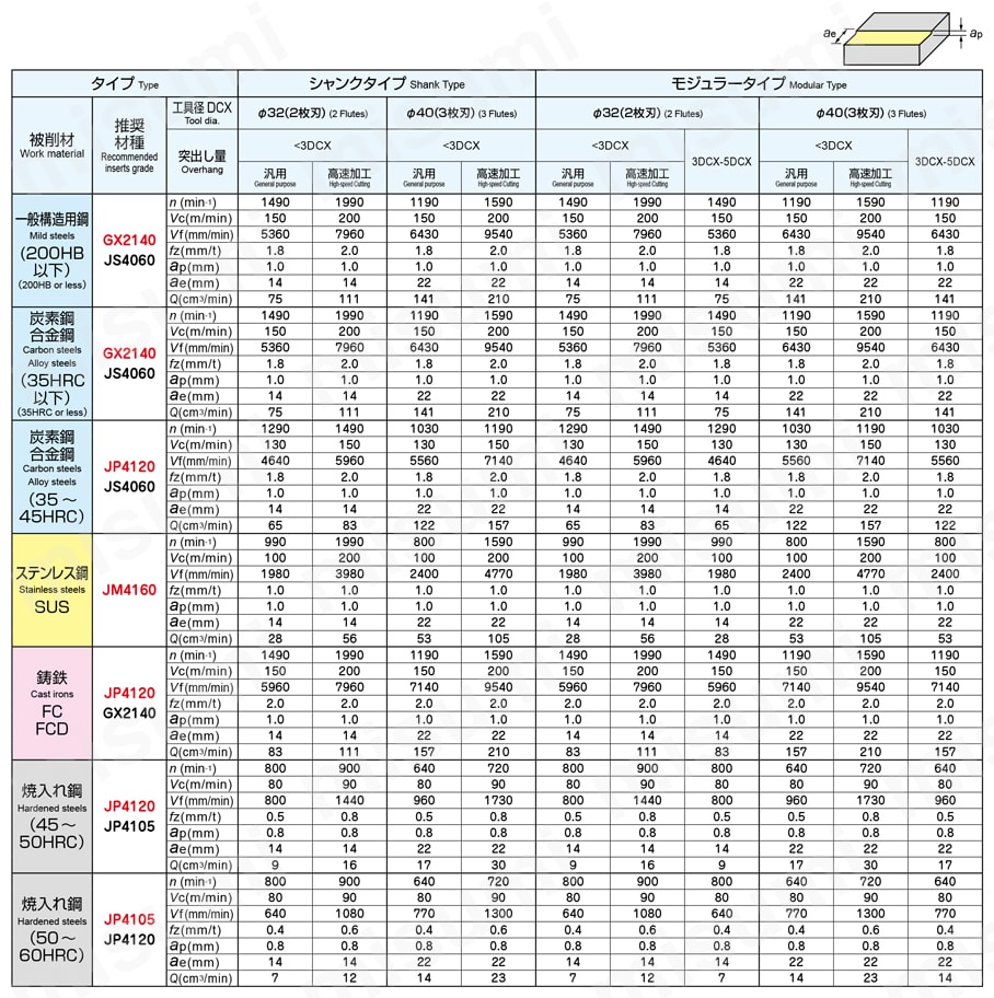 アルファ高送りラジアスミルTR4F モジュラータイプ 等高線荒加工標準切削条件