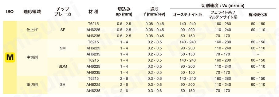 タンガロイ・WNMG-SDM・80°六角形・ネガ・穴有・旋削チップ 推奨切削条件表