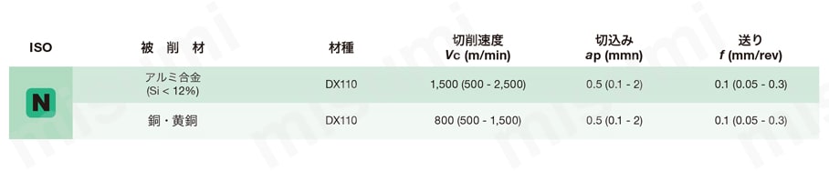 タンガロイ・PCD・1QP-DCGT-NS・55°ひし形・ポジ・穴有・旋削チップ 推奨切削条件表