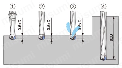 ヘッド交換式ドリル DrillForceMeister用ドリルボディ TIS L/D=8 L/D = 8 ドリル加工時の注意点