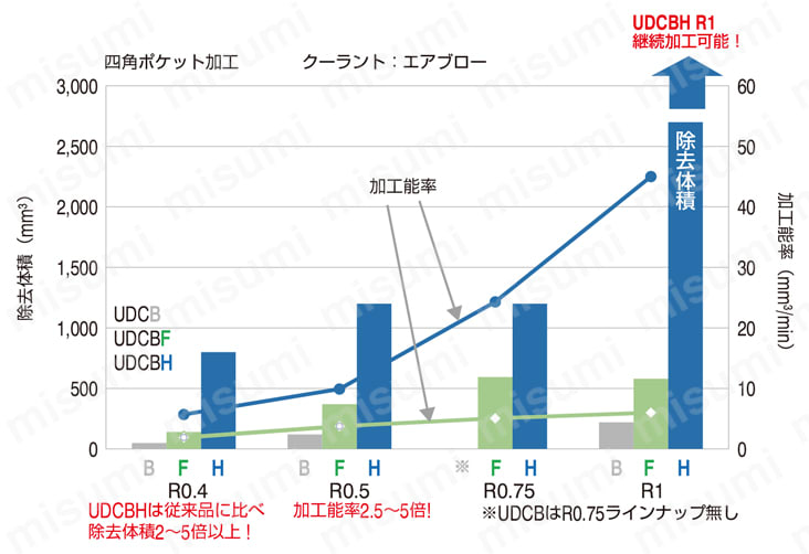UDCBH 2枚刃 UDCコート 超硬合金・硬脆材加工用ハイスピードボールエンドミル 性能・試験情報-5