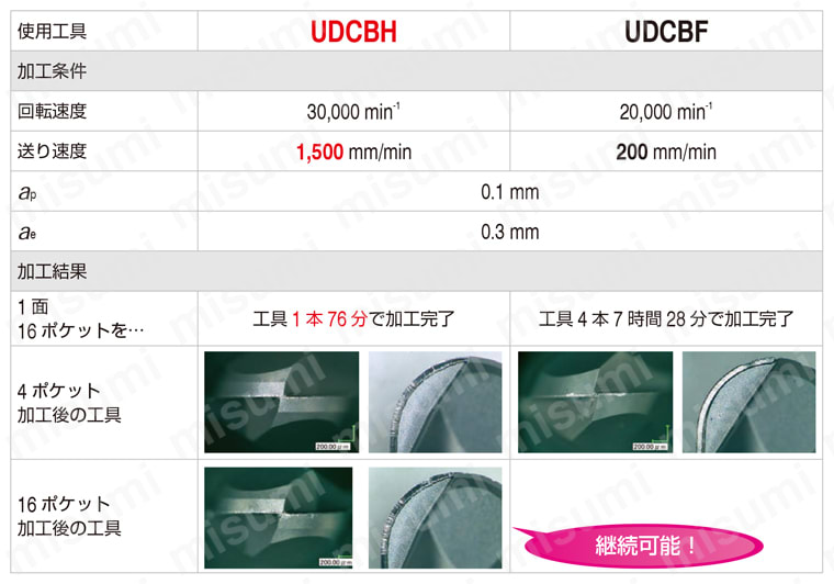 UDCBH2010-0070 | UDCBH 2枚刃 UDCコート 超硬合金・硬脆材加工用ハイ