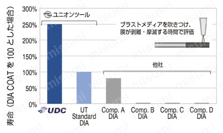 UDCBH2010-0070 | UDCBH 2枚刃 UDCコート 超硬合金・硬脆材加工用ハイ