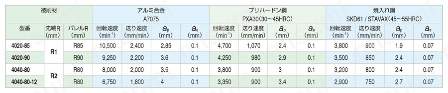 COVB UTコート 4枚刃 オーバルバレルエンドミル 推奨切削条件表