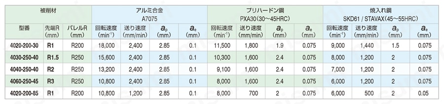 CSTB UTコート 4枚刃 スタンダードテーパバレルエンドミル 推奨切削条件表