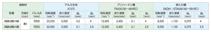 CWTB UTコート 4枚刃 ワイドテーパバレルエンドミル 推奨切削条件表