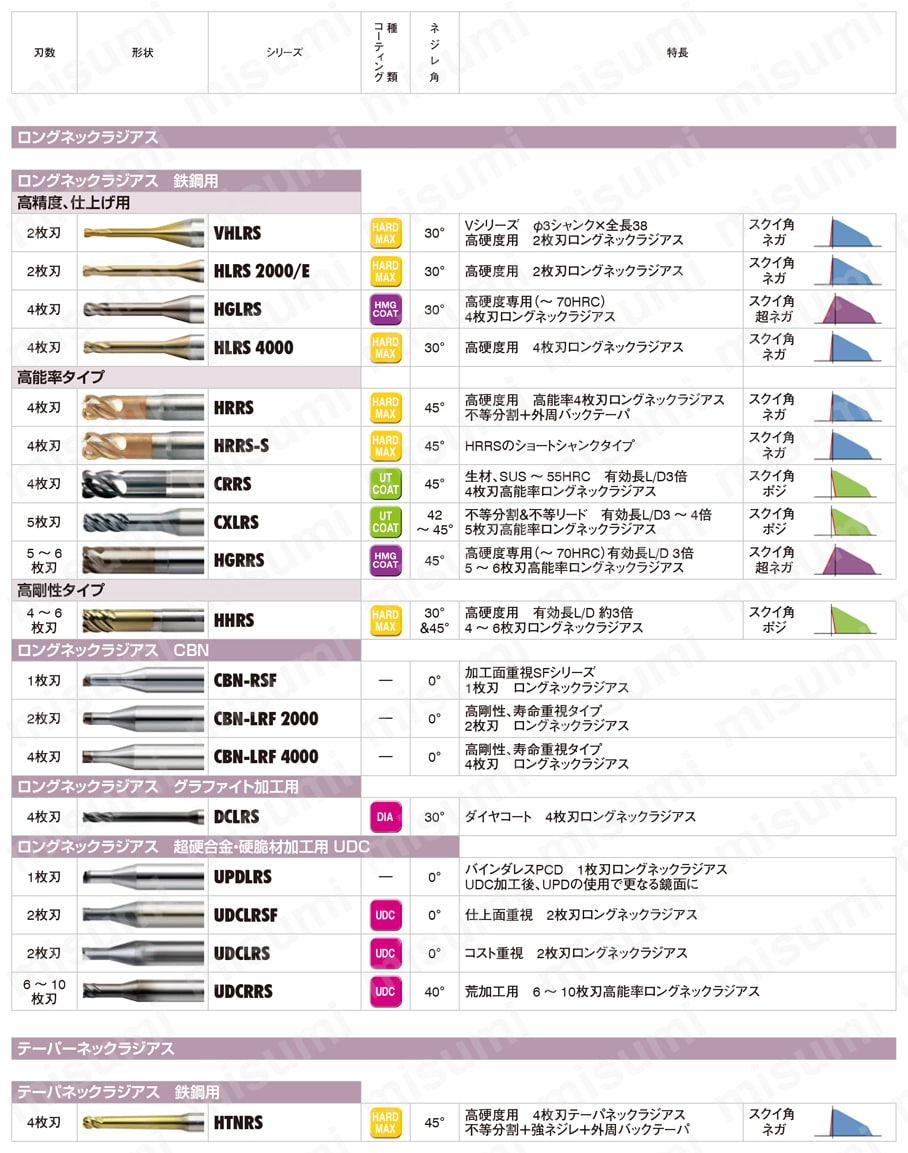 CBN-LRF4000 4枚刃 ロングネックラジアスエンドミル 形状別紹介