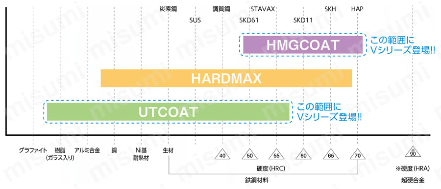 HMGCOAT 2枚刃 ショートシャンク ロングネックボールエンドミル HMGCOAT・UTCOATのコーティング膜種登場で被削材の加工範囲が拡大！