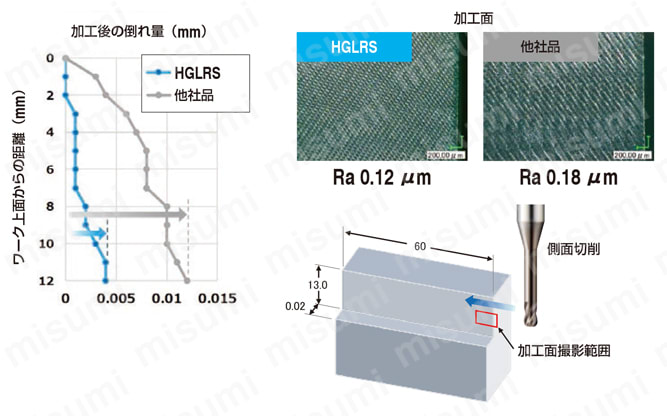 HMGCOAT 4枚刃 高硬度材加工用ロングネックラジアスエンドミル 性能・試験情報-1
