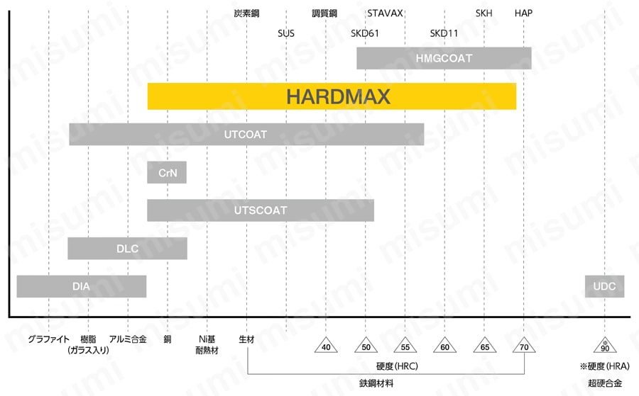 HARDMAX 2枚刃 ショートシャンク ロングネックスクエアエンドミル 選定サポート情報