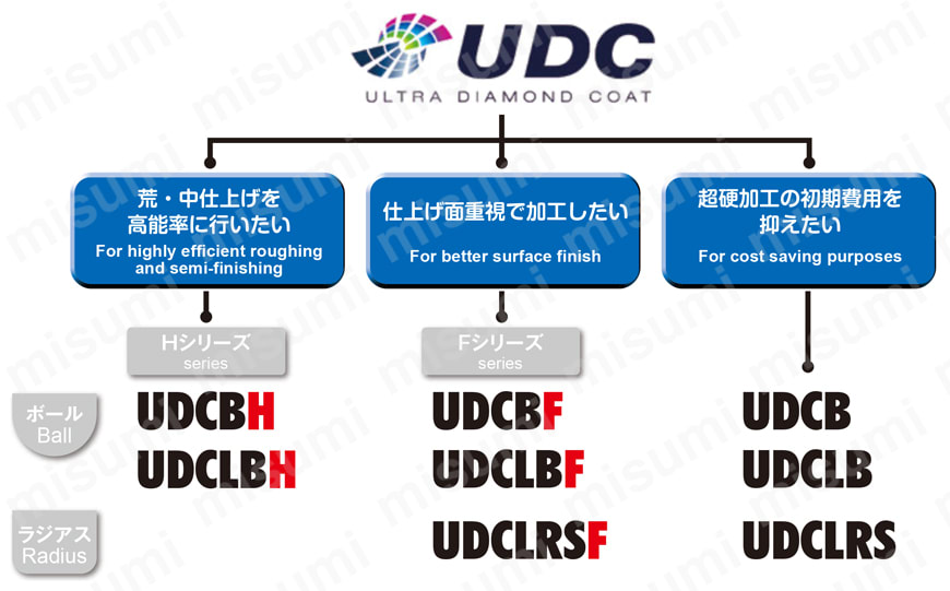 UDCLBH 2枚刃 超硬合金・硬脆材加工用ハイスピードロングネックボールエンドミル UDCシリーズの使い分け