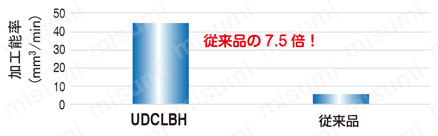 UDCLBH 2枚刃 超硬合金・硬脆材加工用ハイスピードロングネックボールエンドミル 性能・試験情報-2