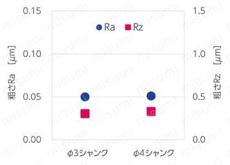 HARDMAX 2枚刃 ショートシャンク ロングネックボールエンドミル 非球面粗さ