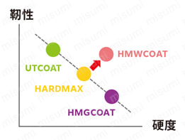 HMWCOAT 2枚刃 ロングネックボールエンドミル 60HRC前後で真価を発揮の新コーティング-2