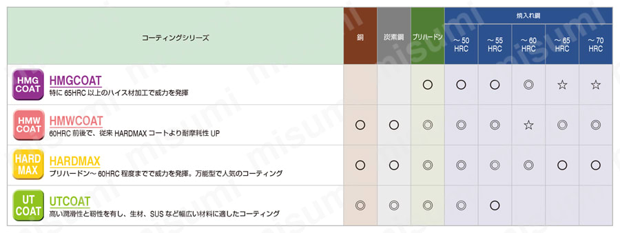 HMWCOAT 2枚刃 ロングネックボールエンドミル 鉄鋼用コーティング使い分け